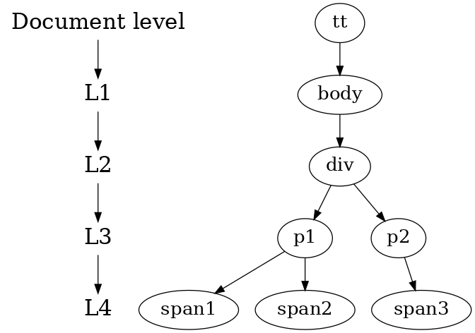 digraph shells {
    size="7,8";
    node [fontsize=24, shape = plaintext];
    "Document level" -> L1 -> L2 -> L3 -> L4;

    node [fontsize=20, shape = ellipse];
    { rank = same; "Document level" tt; }
    { rank = same; L1 body; }
    { rank = same; L2 div; }
    { rank = same; L3 p1 p2; }
    { rank = same; L4 span1 span2 span3; }

    /* 'visible' edges */
    tt -> body;
    body -> div;
    div -> {p1 p2};
    p1 -> {span1 span2};
    p2 -> span3;

    /* ’invisible’ edges to adjust node placement */
    edge [style=invis];
    L4 -> span1;
}